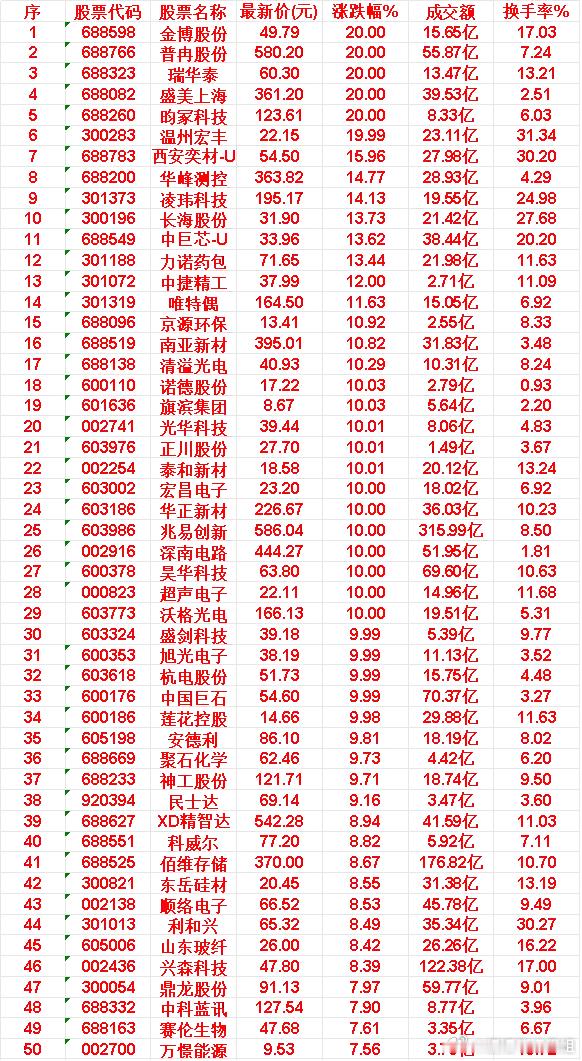 6月17日，均线多头排列的50名单汇总金博股份：最新价 49.79元，涨跌幅 2