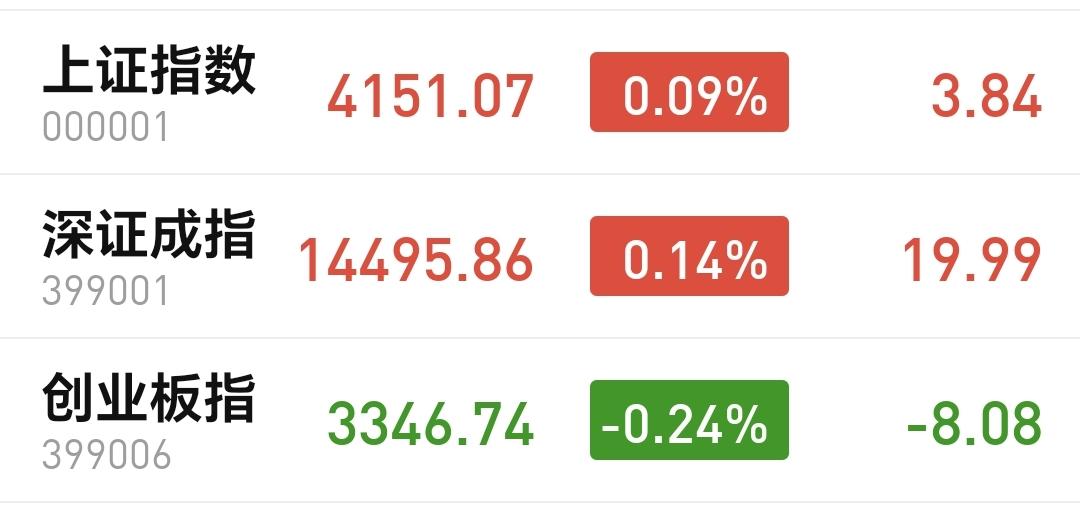 基金：这是开盘以后震荡的原因
今天市场开盘涨跌不一，创业板指开盘下跌了0.24%