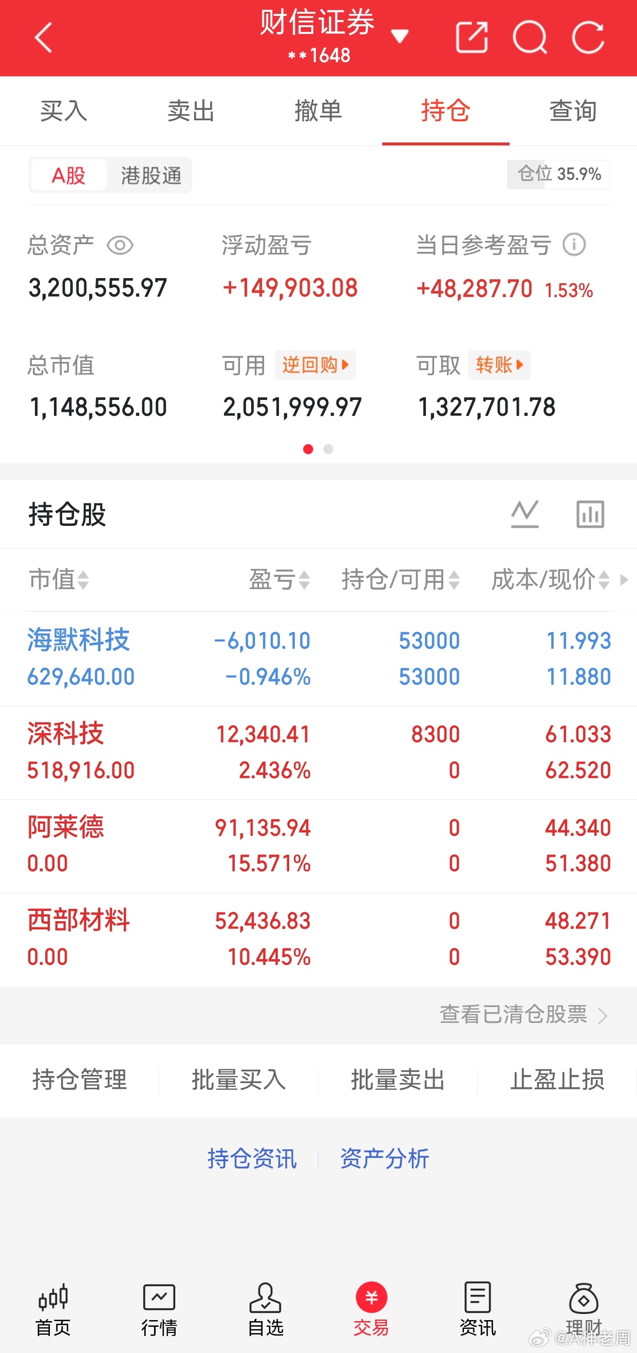 记录今日实盘行情，前期布局的阿莱德、西部材料到达目标价位全部止盈离场，兑现丰厚波