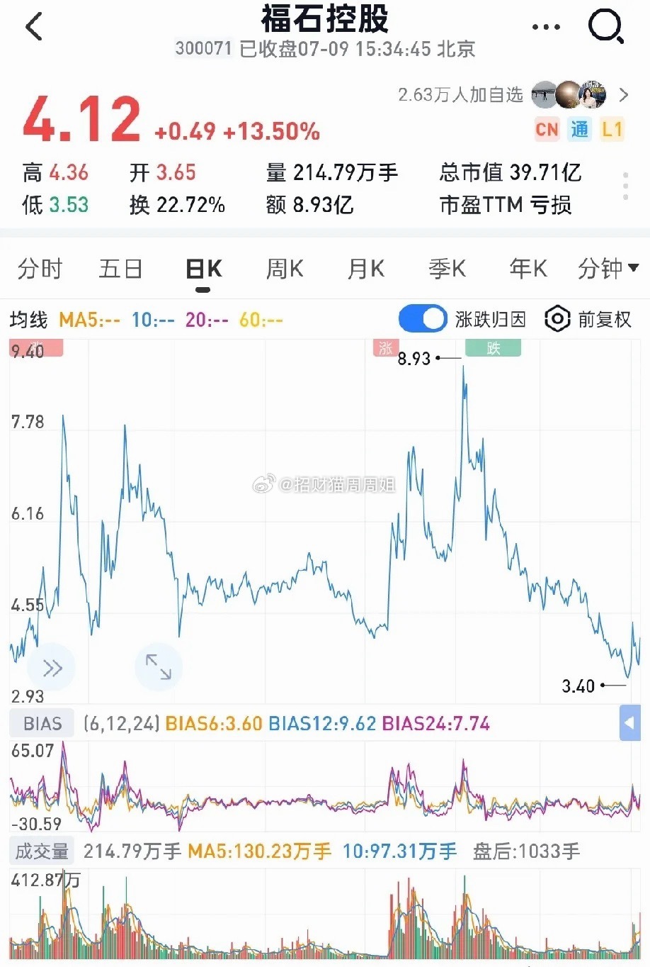 7月9日底部放倍量上涨十大个股！1. 福石控股——倍量2.72，广告营销2. 天