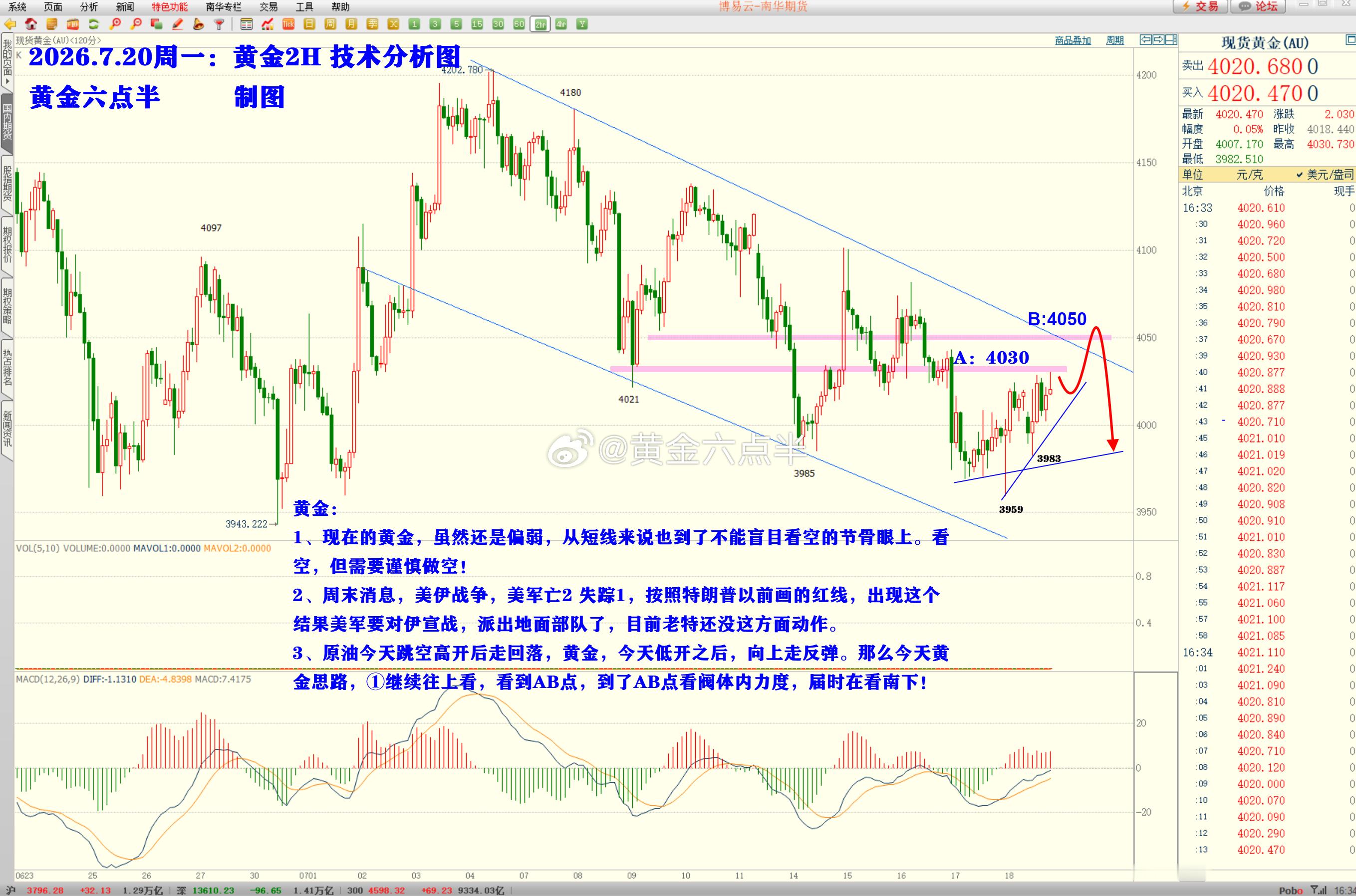 周一黄金，六哥的思路是这样。黄金