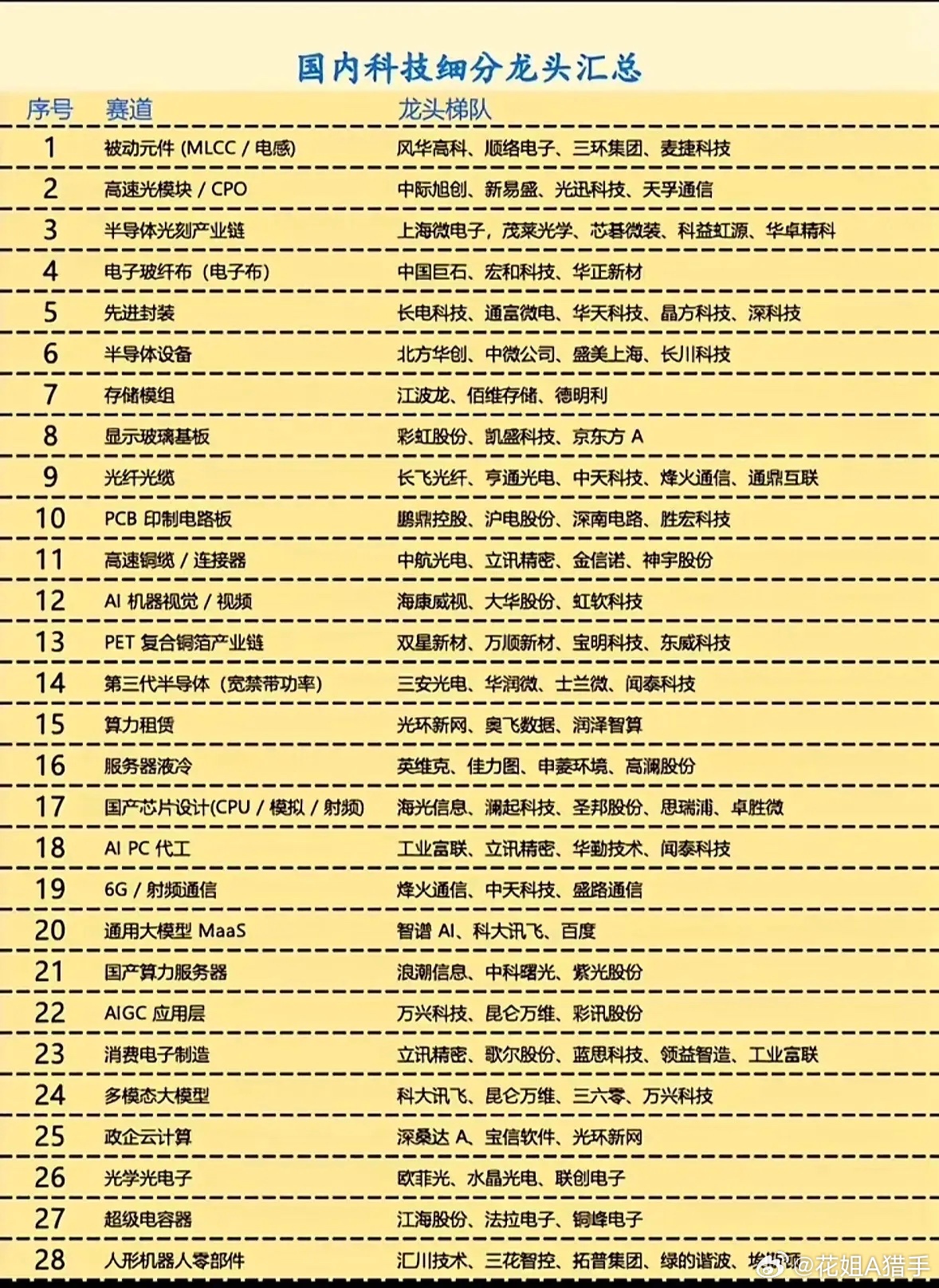 看懂科技主线！28个赛道龙头梯队盘点！随着AI算力、半导体、通信产业持续推进，国