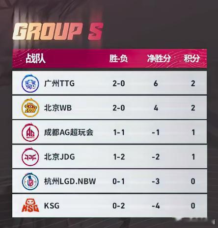 TTG连续两场零封对手接连两局赛场发挥均衡，从前期资源争夺到后期推进都无短板，实