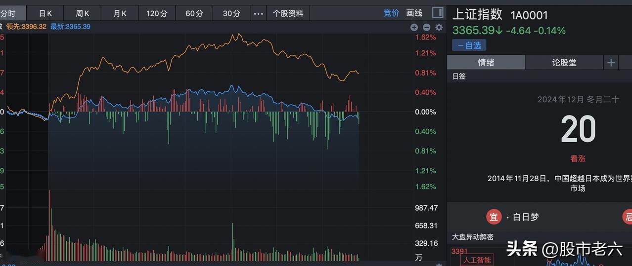 🐶主力改不了吃翔的习惯，涨了就抛。
这几条规律还真是绝了：
1. 早上大涨要减