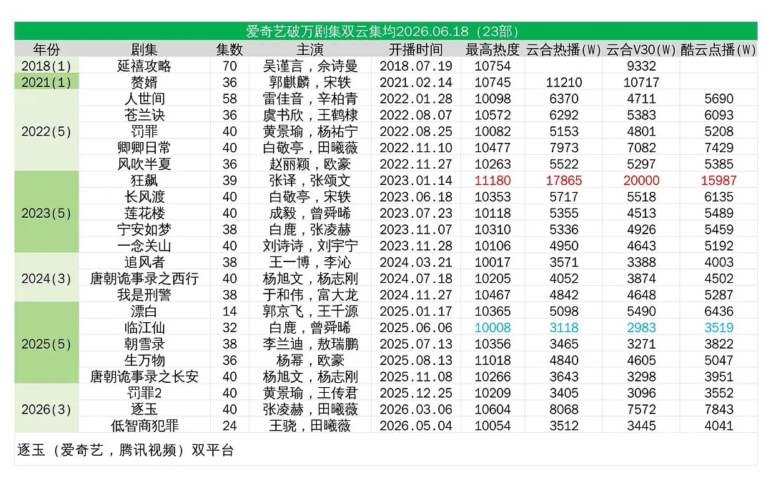 三平台破万剧双云数据（云合v30、酷云点播）简称长剧衰亡史，靠膨胀的热度粉饰着太