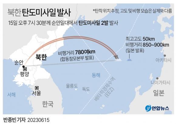 【朝鲜6月15日向日本海再次发射弹道导弹】

6月15日，朝鲜时隔两个多月再次向