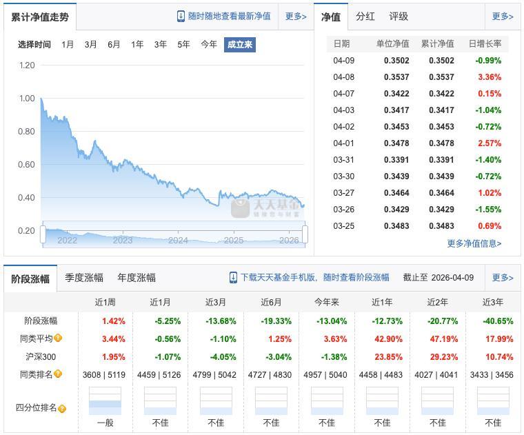 一个指数基金，遇到房地产的大环境不好，亏钱了还能理解，但是一个主动基金，并没有赛
