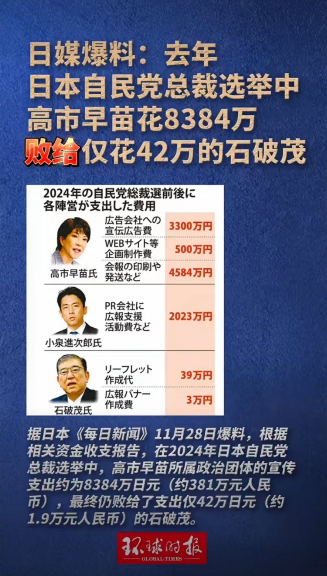 日媒爆料，2024年日本自民党总裁选举丑闻8384万日元对42万日元的惨败，堪称
