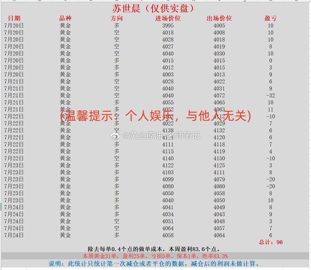 金饰价格一夜大跌 黄金 现货黄金 金价 下周推荐老师【黄金纪实录】-黄金【苏世晨