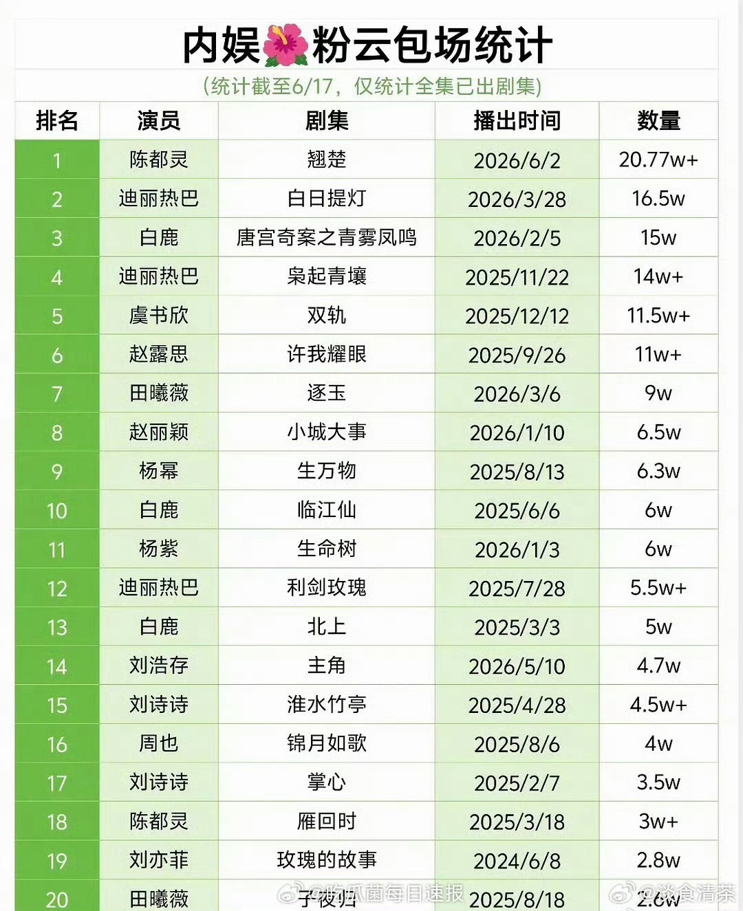 截止2026.6.17，内娱花粉云包场，目前第一是陈都灵。白鹿粉丝播出前说的30