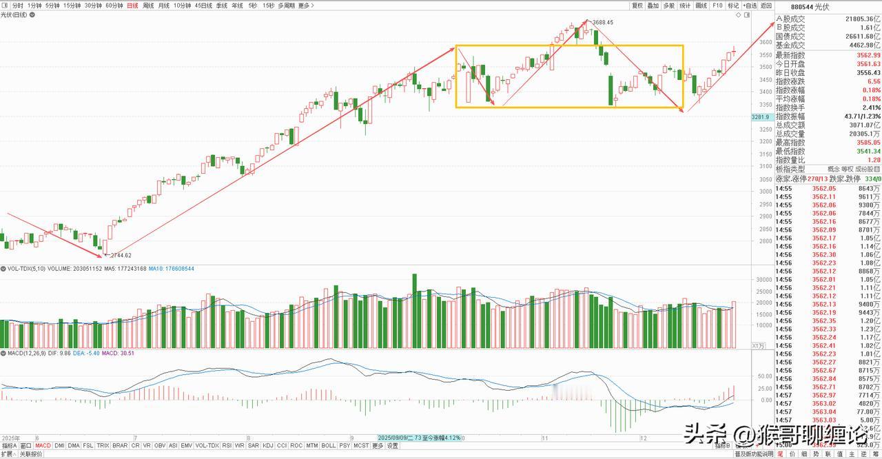 可以留意光伏相关板块的机会
日线级别正在构建一中枢上涨结构，目前在走向上的离开段