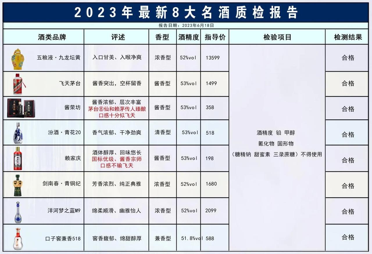 重磅消息！中国最新八大名酒评比，茅台被挤下首位，国窖1573无缘上榜？时代真的变