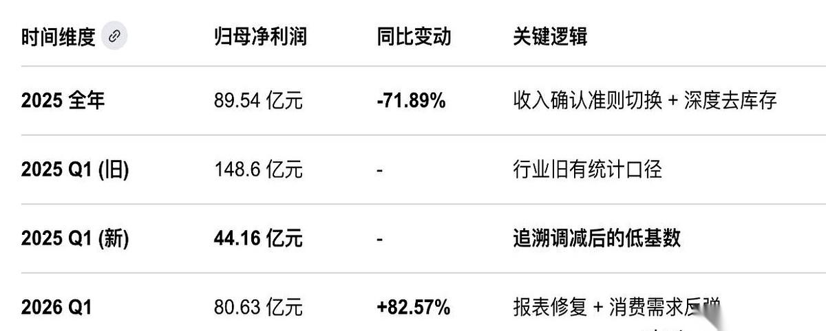 五粮液的最新财报，披露今年一季度净利润同比暴涨82%。这数字一出来，多少人第一眼