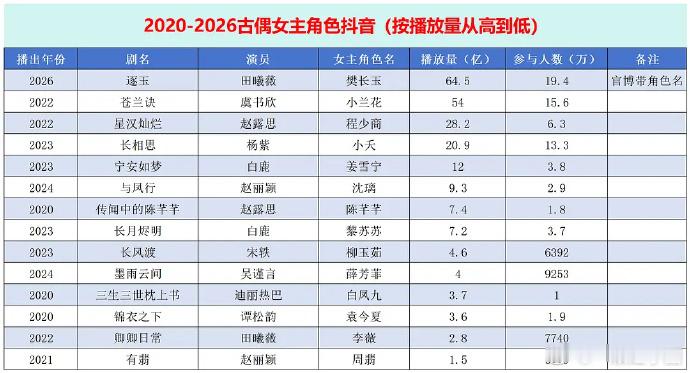 2020-2026年古偶女主角色抖！！田曦薇 樊长玉是近6年来第一 ！真爆💥！