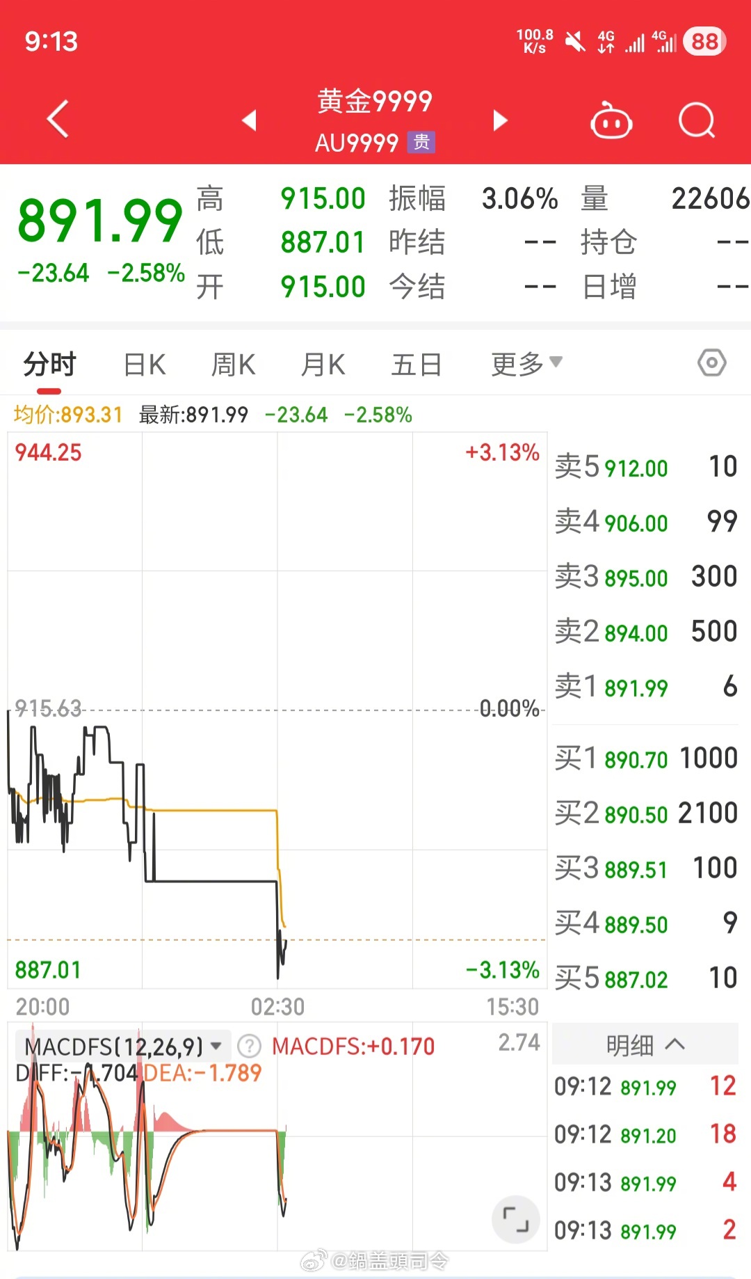 国内金价跌破900了！！有没有买了黄金的朋友！？赚了还是亏了？ 