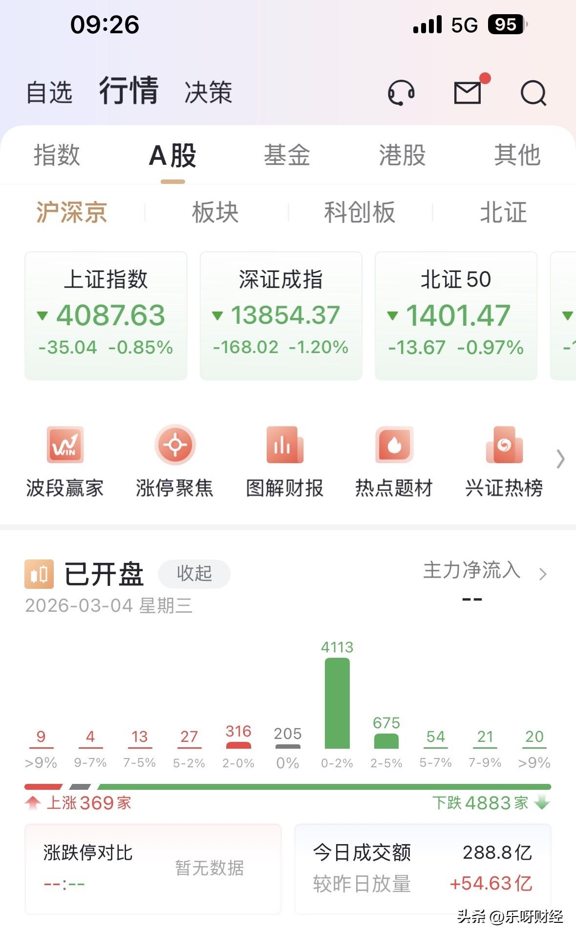 A股集合竞价之后，大幅低开，两市竟然仅有369家是上涨的，这是金融大风暴要来袭了