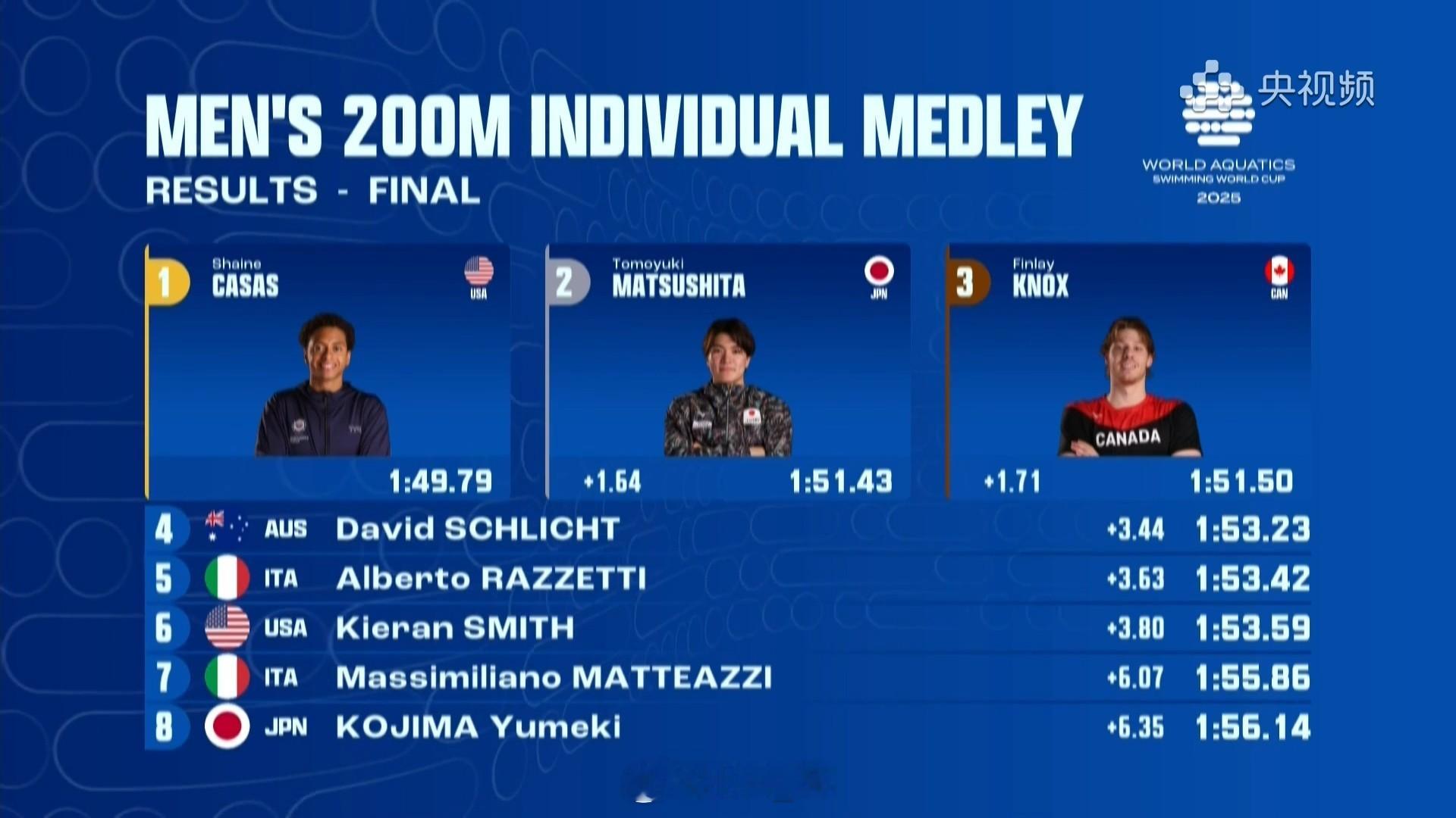 短池游泳世界杯多伦多站 男100仰决赛泡面 1:49.79 👑松下知之 1:5