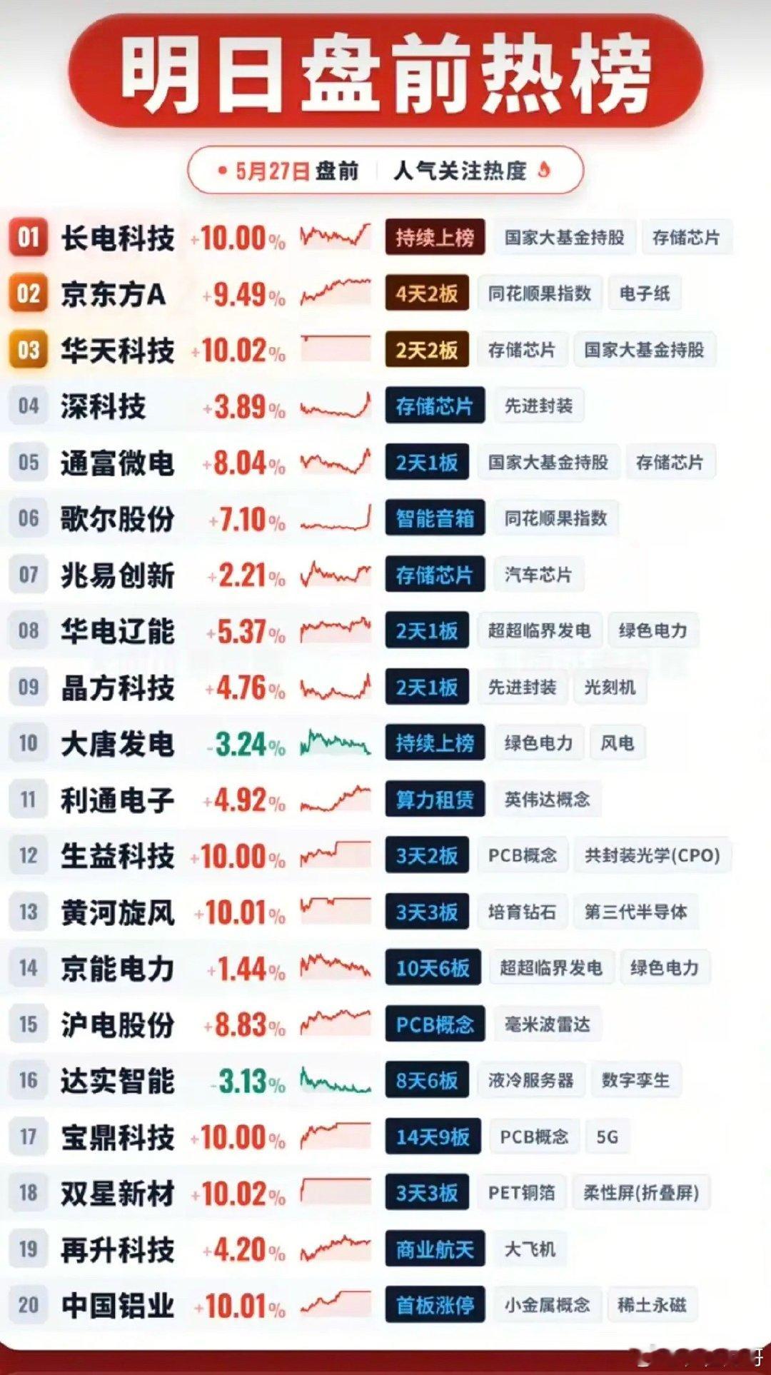 5.27周三  盘前 人气热度榜！1.大基金，存储芯片2.先进封装3.英伟达概念