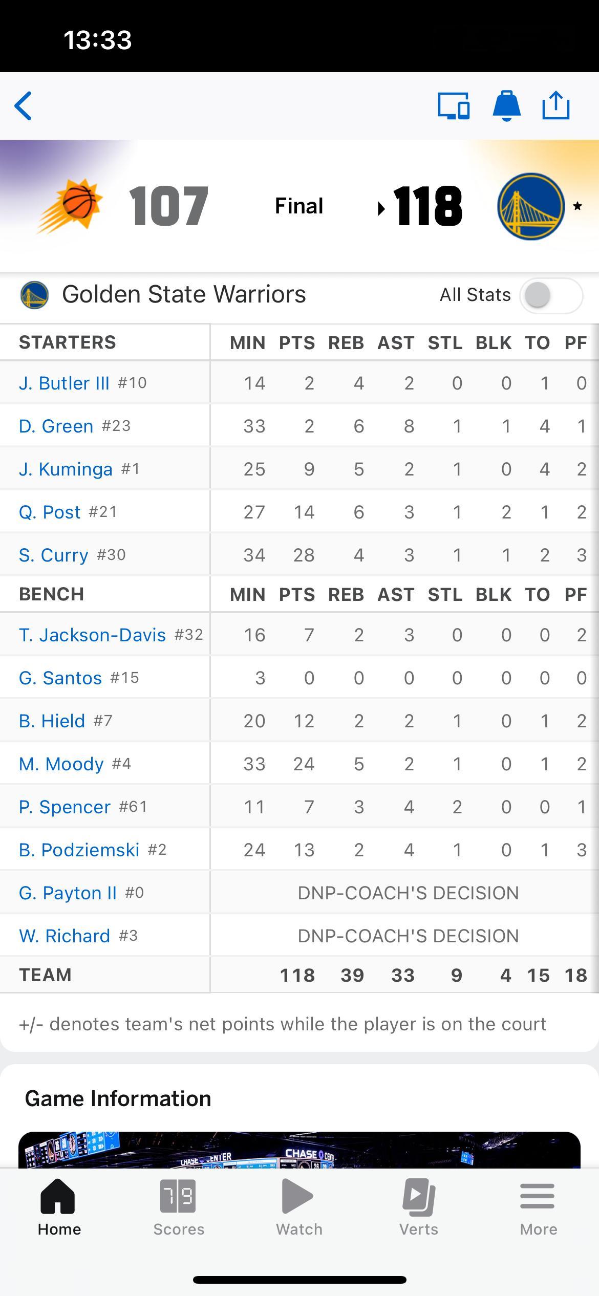 勇士主场118-107击败太阳，赢得很艰难，止住了连败势头穆迪是本场表现最好的球