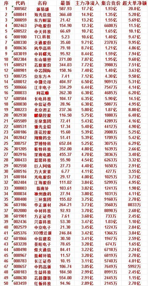 6月25日尾盘30分钟，主力资金“买入的”50名单一览！盈峰环境：净流入 3.2