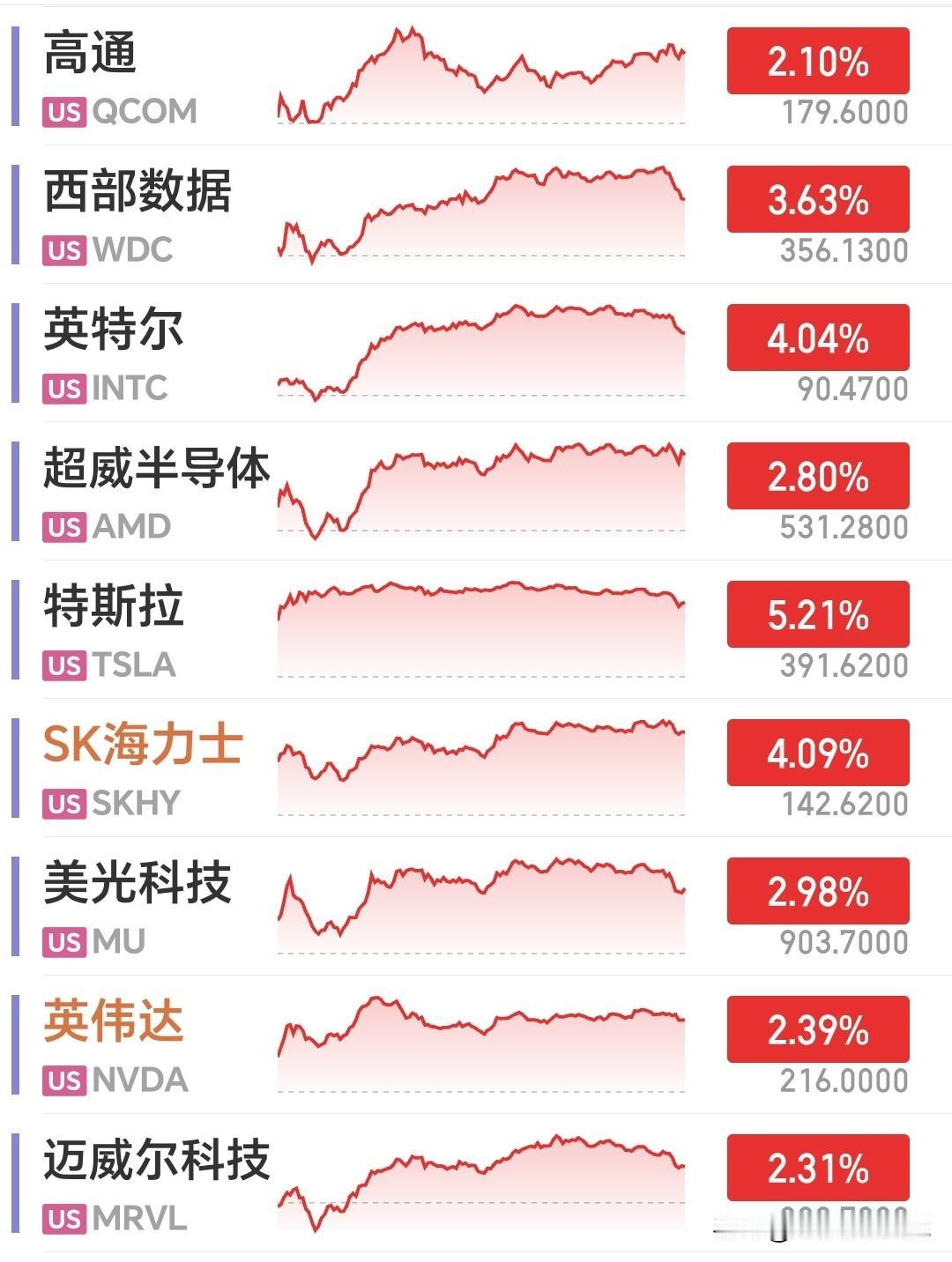 隔夜美股收盘！算力、半导体集体上涨，A股早盘大概率会这样走！
 
美股夜盘，科技