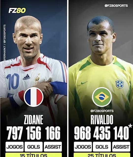 历史前十？齐达内是最被严重高估的球星之一，真实实力不如里瓦尔多、莫德里奇、伊涅斯