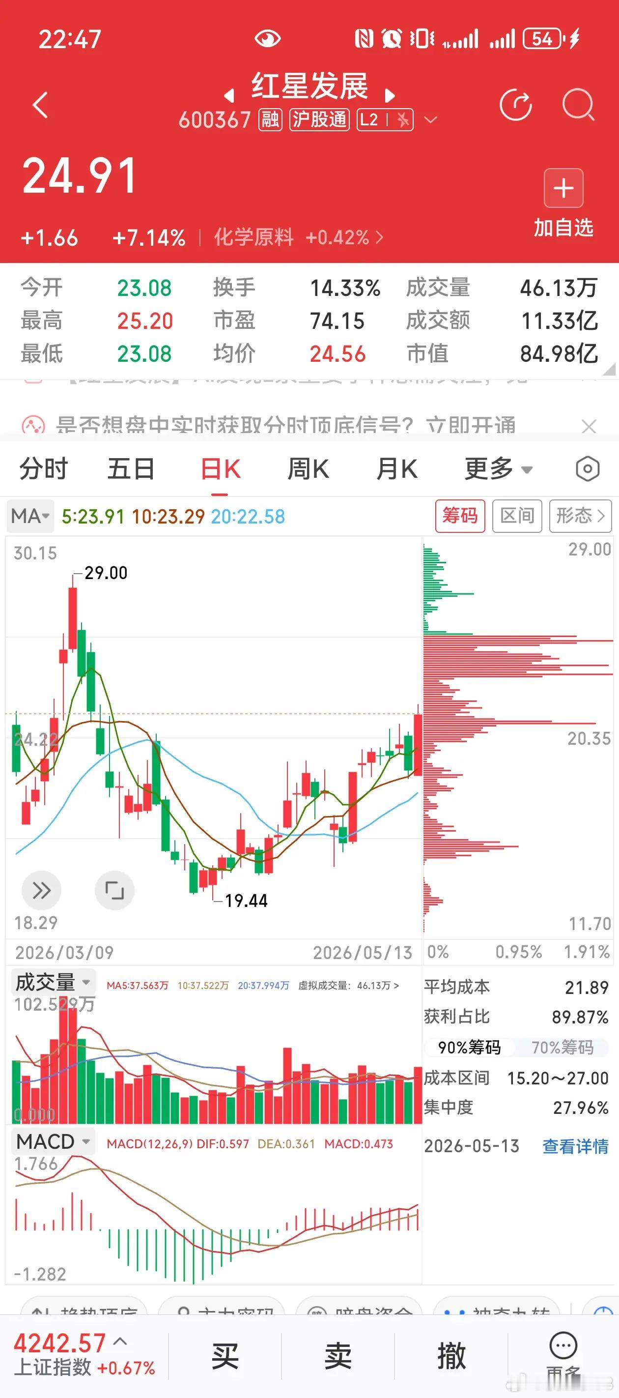 红星发展：玻璃基板+小金属+电池核心业务！昨天一根大阳线反包了前面一周的小箱体横