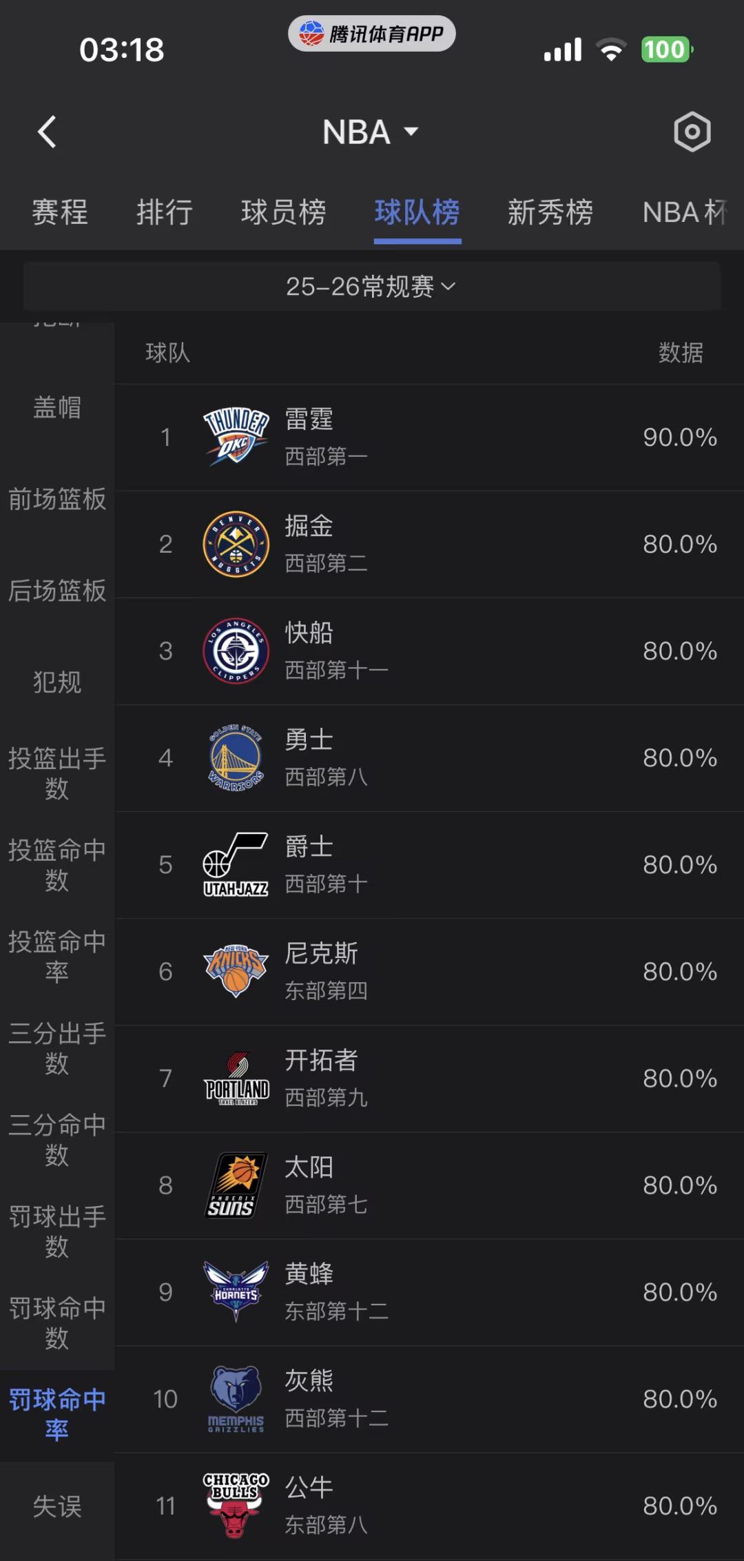 雷霆罚球命中率90 ％有点离谱吧？？？现役90 ％以上的都找不出几个.整体命中率