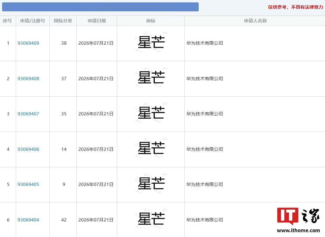 【华为申请注册星芒商标】国家知识产权局商标局最新信息显示，华为技术有限公司近期再