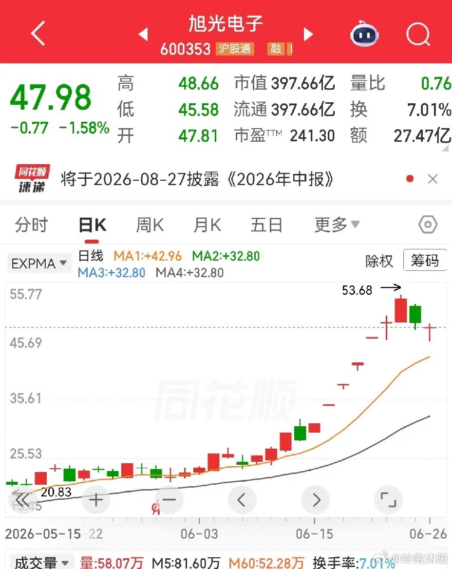 旭光电子悄然走出五连板行情，当前股价区间来到四五十元。该股前期走势很有看点，箱体