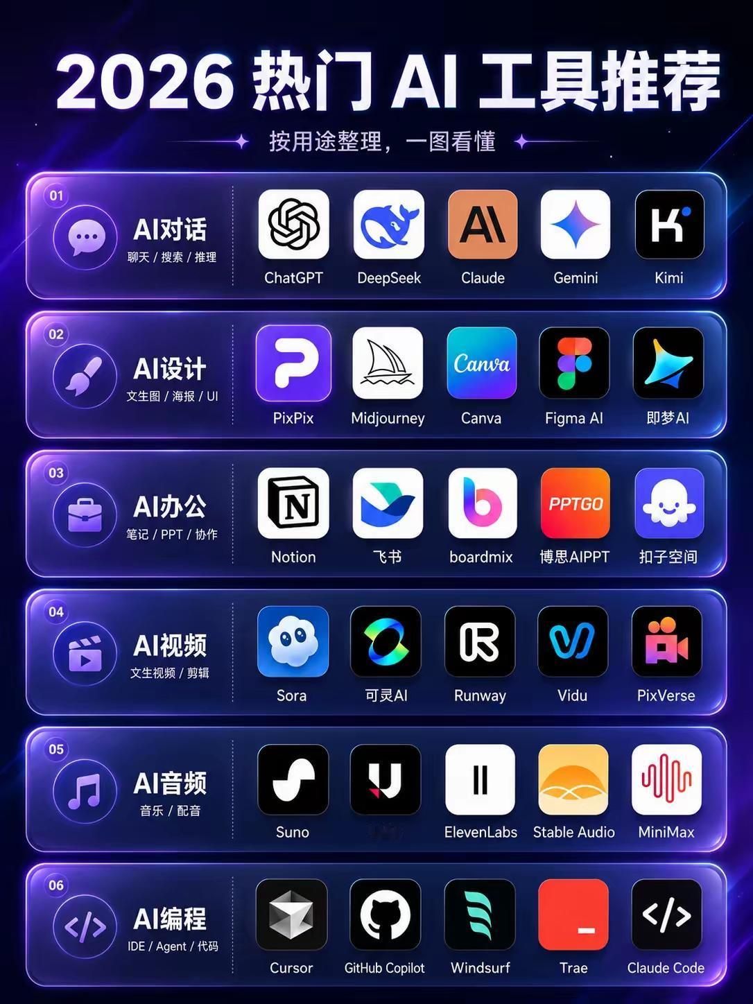 2026热门AI工具分类实用解读
 
这份清单把主流AI工具按六大应用场景划分，