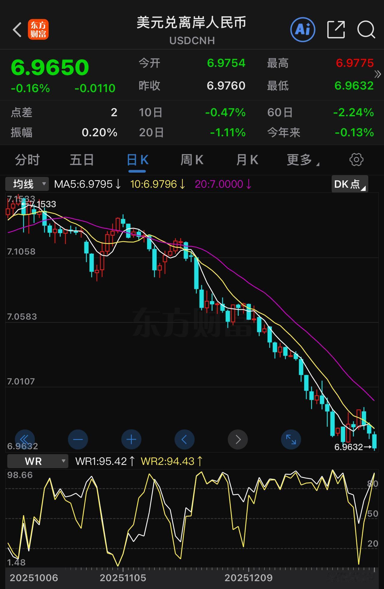 按现资本流出美元美债的趋势，今年是有可能见到6.3:1的汇率的