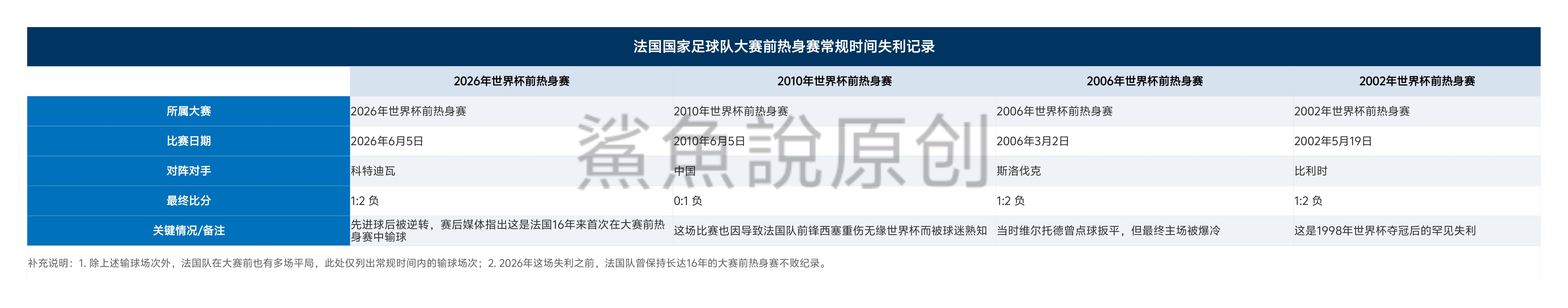 根据公开数据我做了一个表格，法国国家足球队在历届大赛前的热身赛中，共有4场失利（