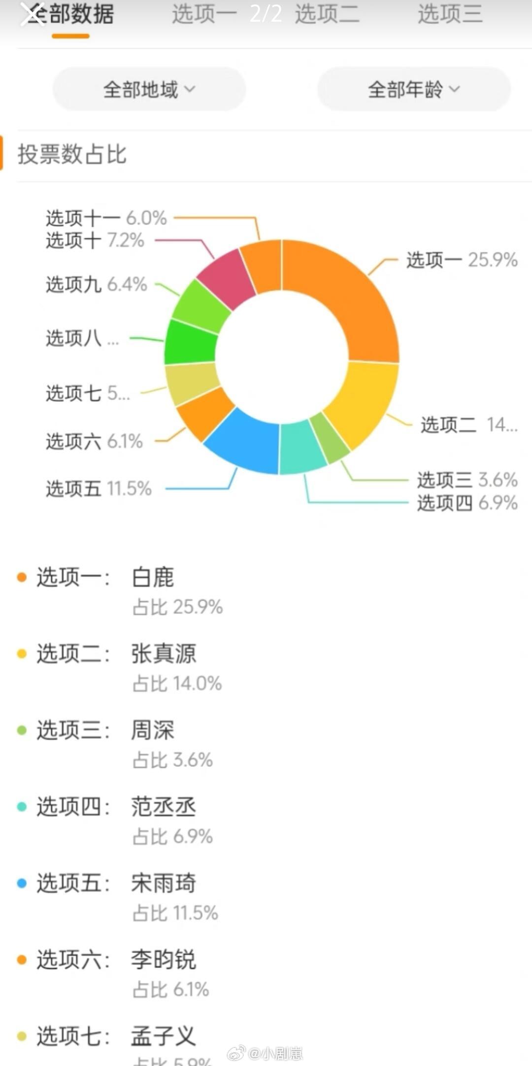 奔跑吧这就是实力！白鹿奔跑吧投票断层领先白鹿‖奔跑吧‖ 