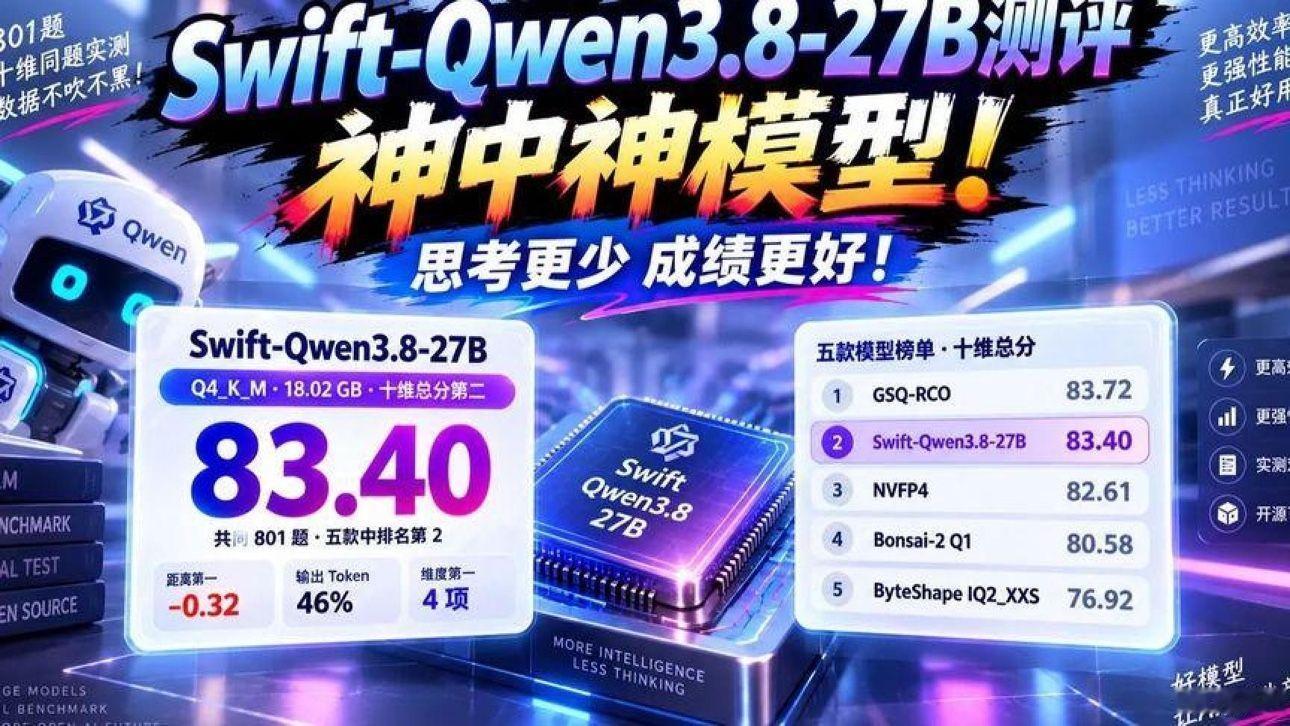 Swift-Qwen3.8-27B深度测评：神中神模型！思考更少，成绩更好！