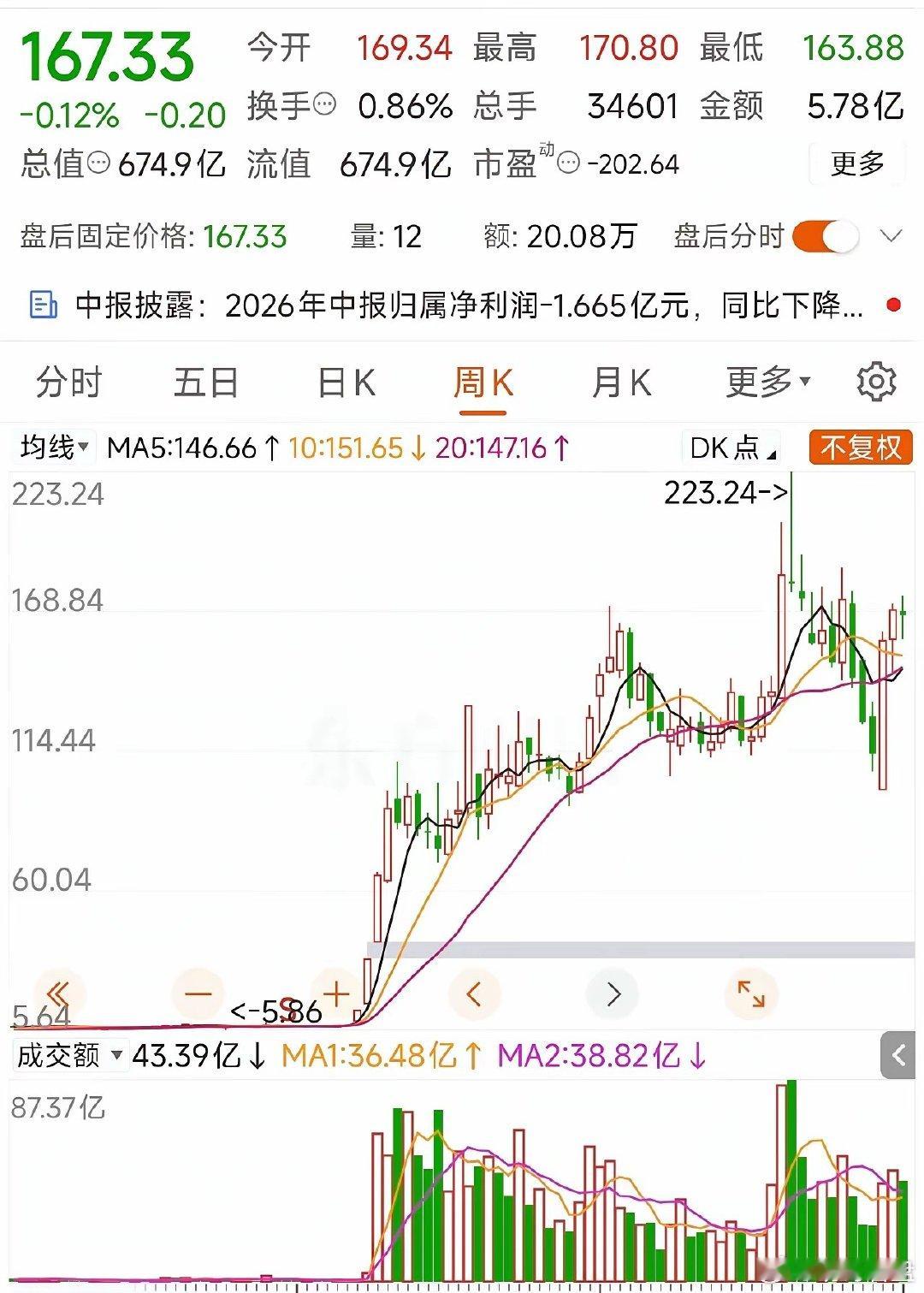 30倍涨幅的百元大牛股，半年报亏损1.66亿上纬新材发布2026年半年报，公司上