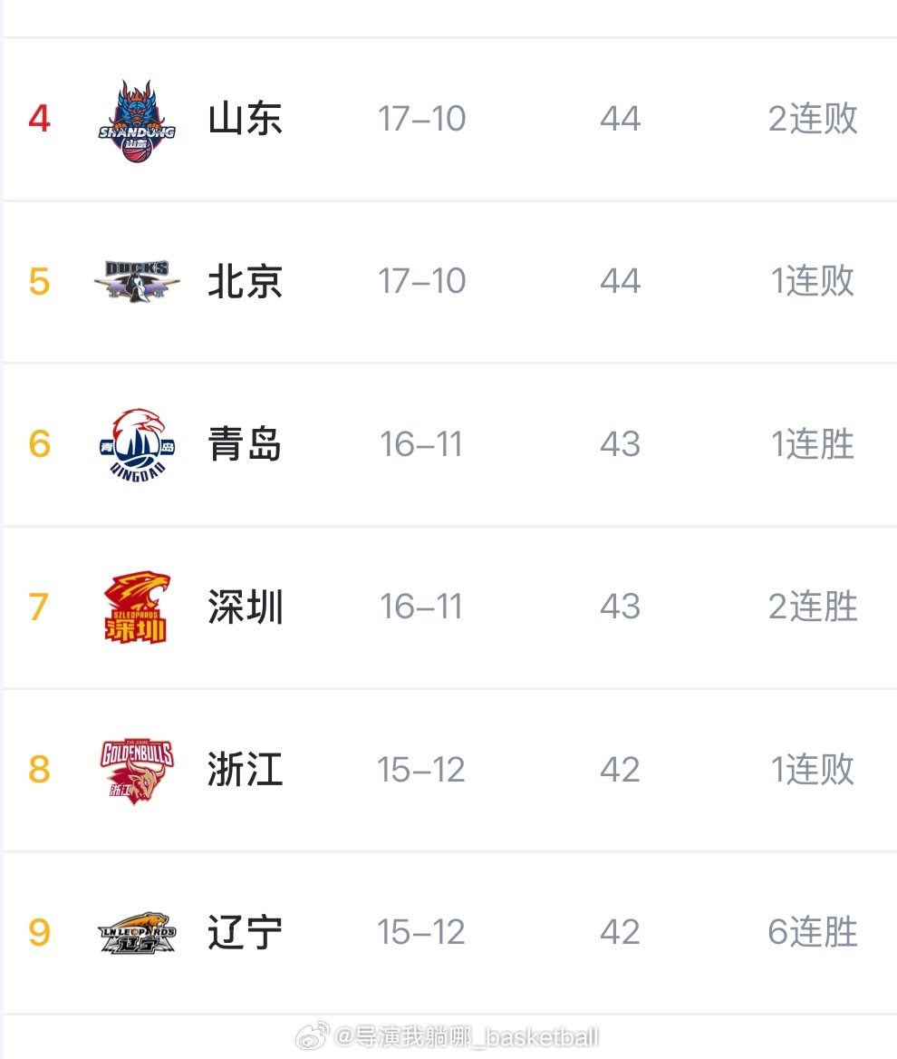 北京首钢今晚输球之后战绩来到17胜10负，辽宁男篮目前距离常规赛前四只差两个胜场