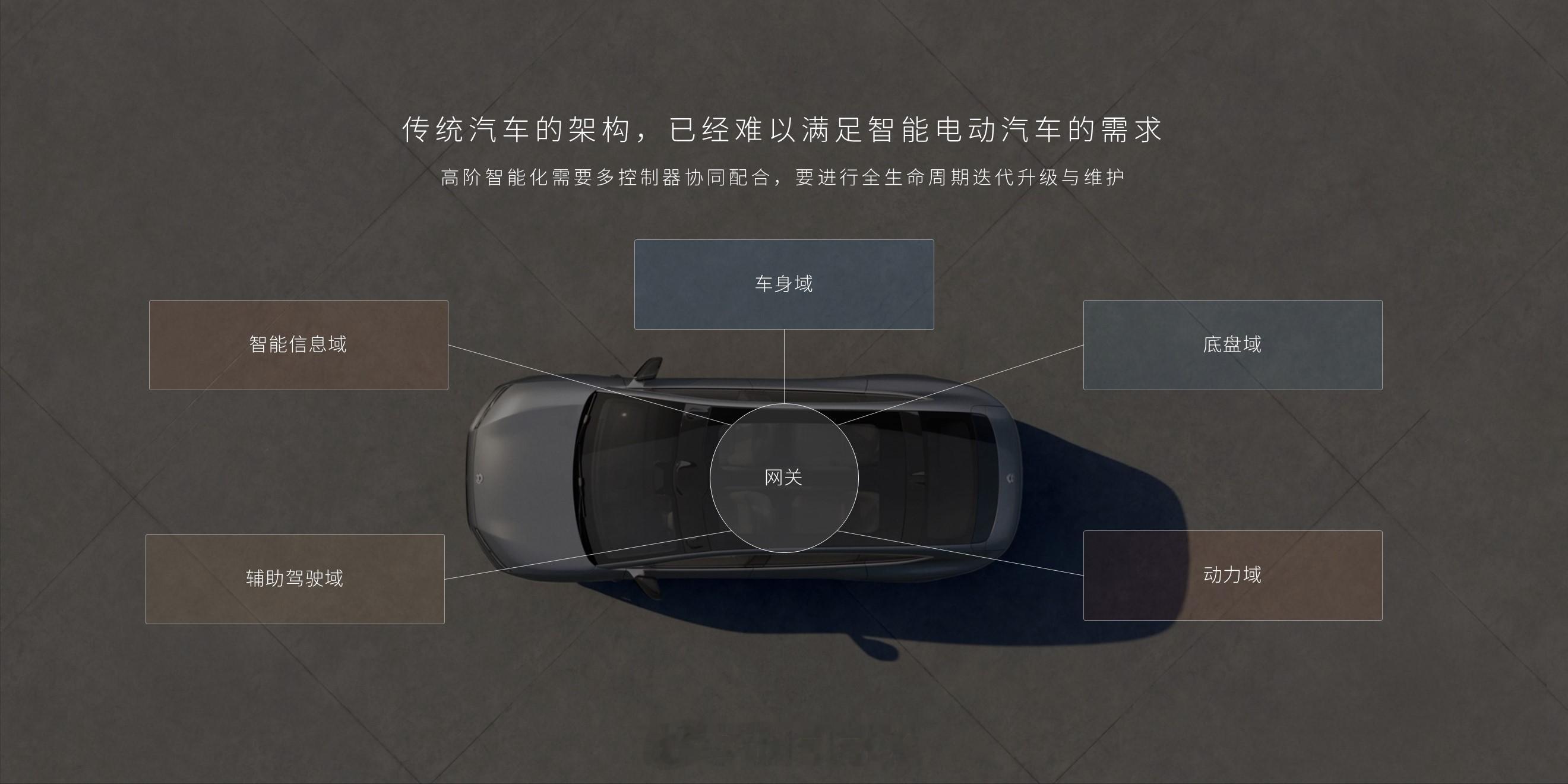 在传统汽车中，技术更像是供应商的“黑盒拼装”，但智能电动汽车已无法再走老路。蔚来