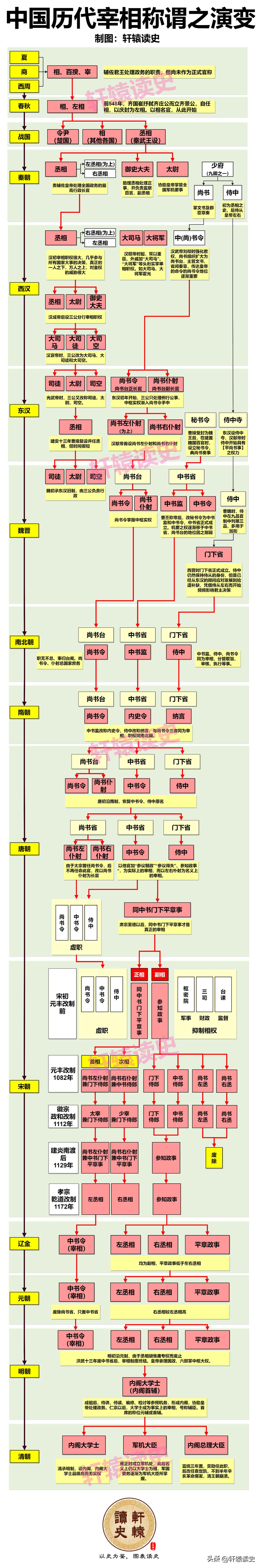 何为“宰相”？

“宰”为主持，“相”为辅佐，“宰相”即是对君主负责，总揽全国政