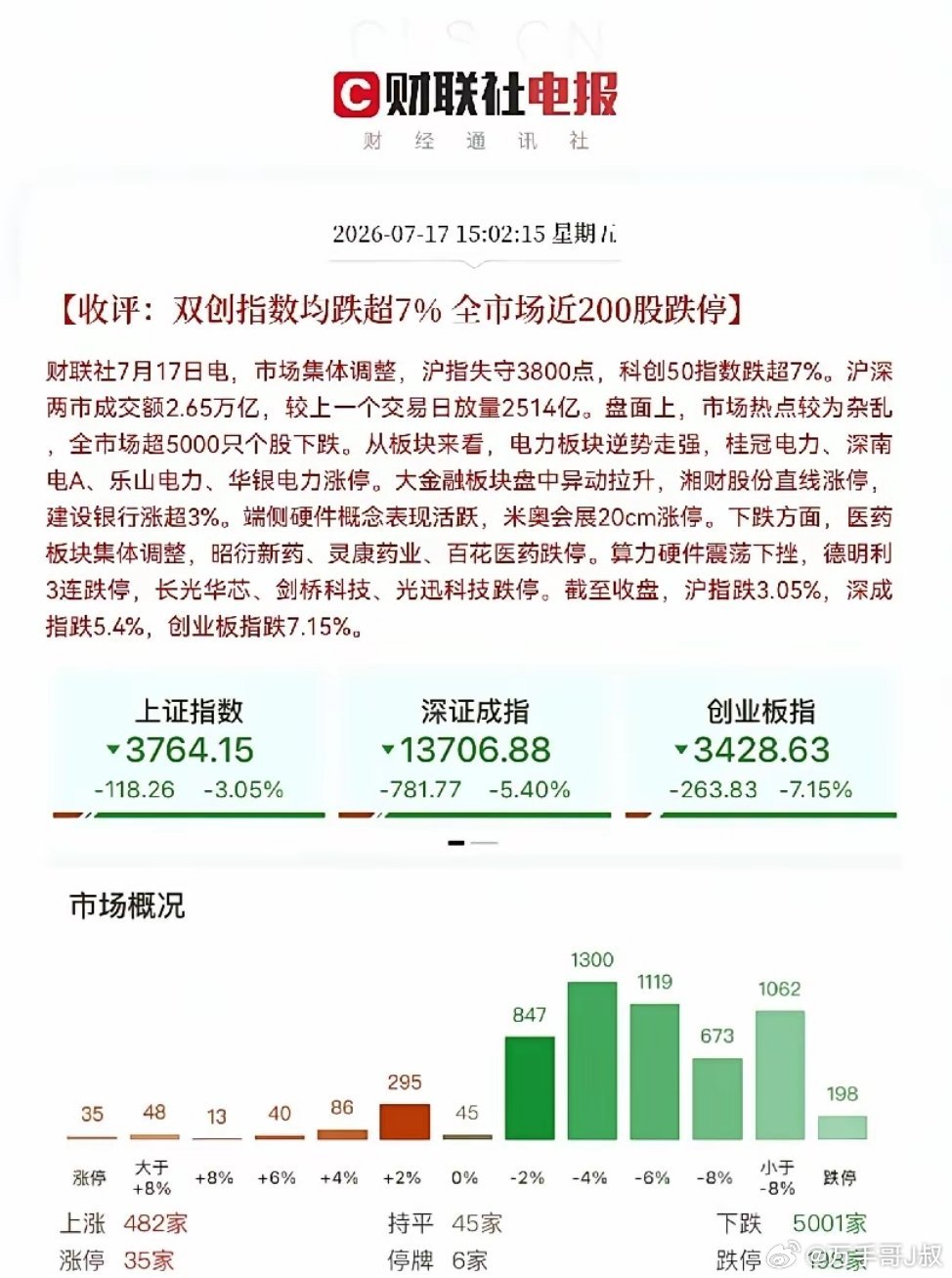 真狠呐，百股跌停！上证指数跌超3％，深成指跌超5％，创业板跌超7％，自选股里面绿
