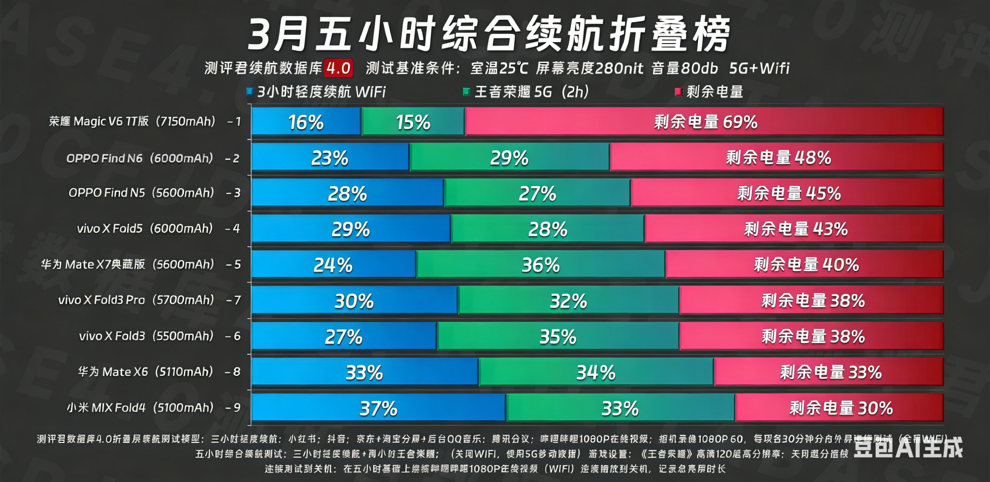 荣耀Magic V6这续航能力太猛了，在标准续航测试模型中已经呈现断崖式领先，青
