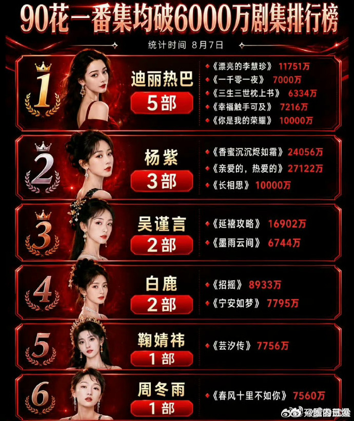 中国银幕认证迪丽热巴90花首位视后迪丽热巴就是这样让人自豪！中国银幕介绍词：迪丽