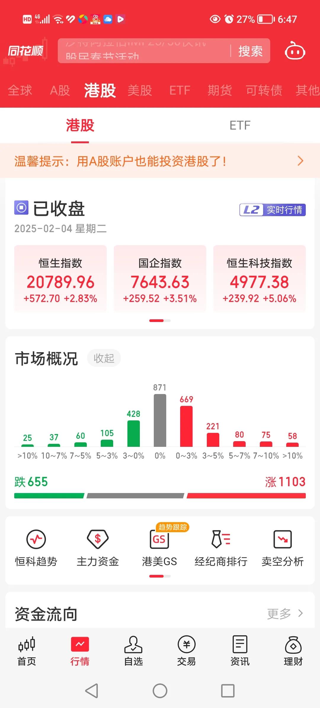 今天(2月4日)港股的大涨一扫春节假期不确定性的悲观氛围和不确定性，同时中午商务