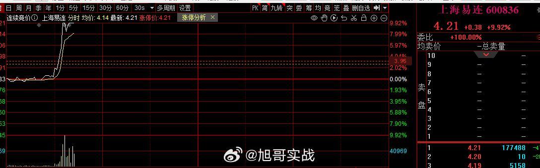 咱就一个低位首板，至于开板嘛？#上海易连 sh600836[股票]# 今日3进3