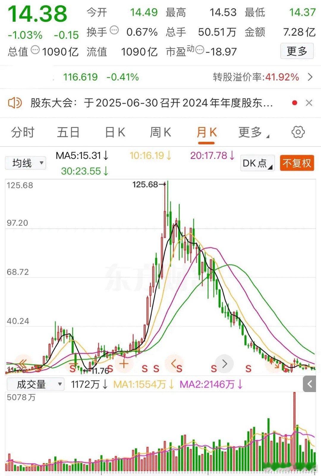 这只光伏股票自从改名以后，就一直走下坡路。想当年此股票可是从11.76元一路上涨