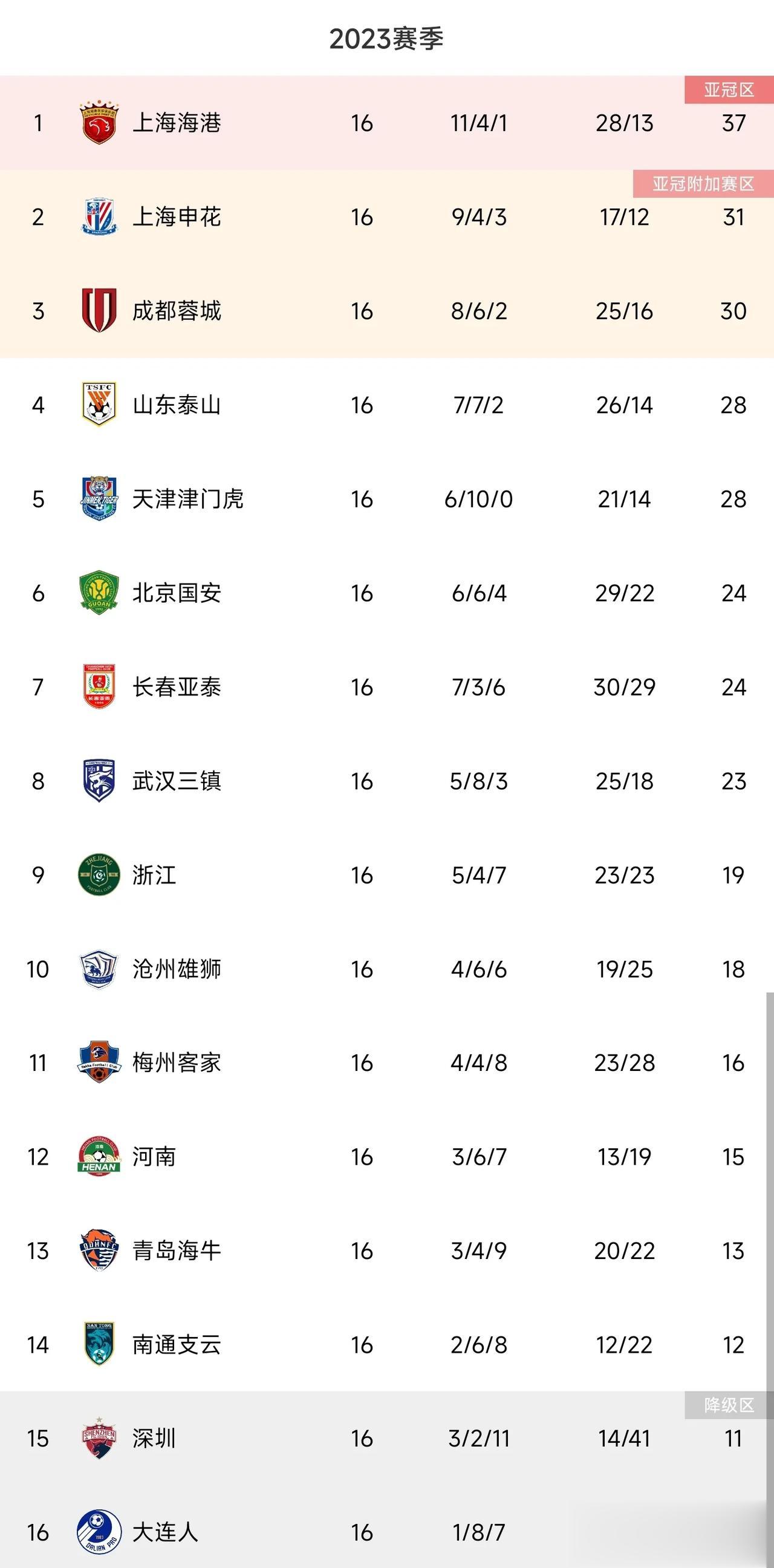 中超俱乐部五大排名——底蕴，硬实力（后台）主帅能力，攻击力，球队身价

底蕴排名