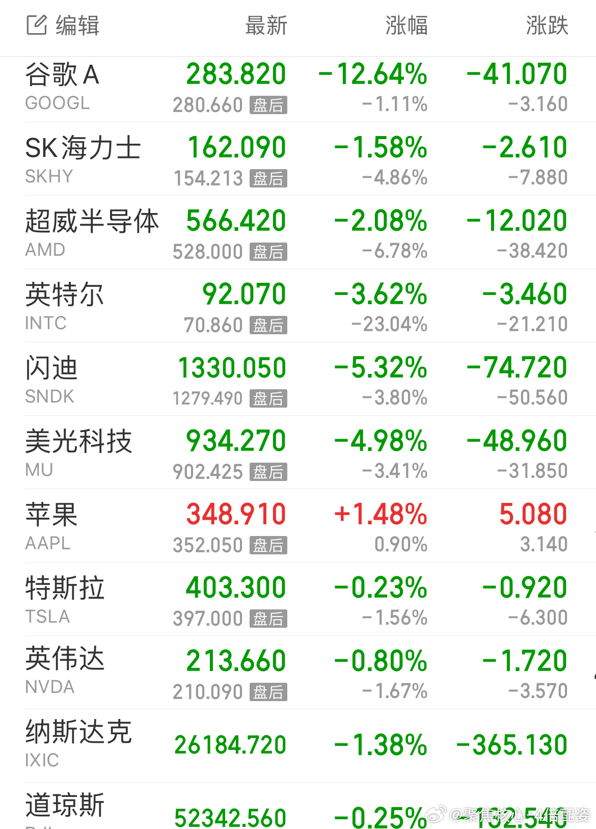 盘后，纳指期货暴跌2%，英特尔暴跌20%，主线模式继续空仓[哈哈]A股科技股估值