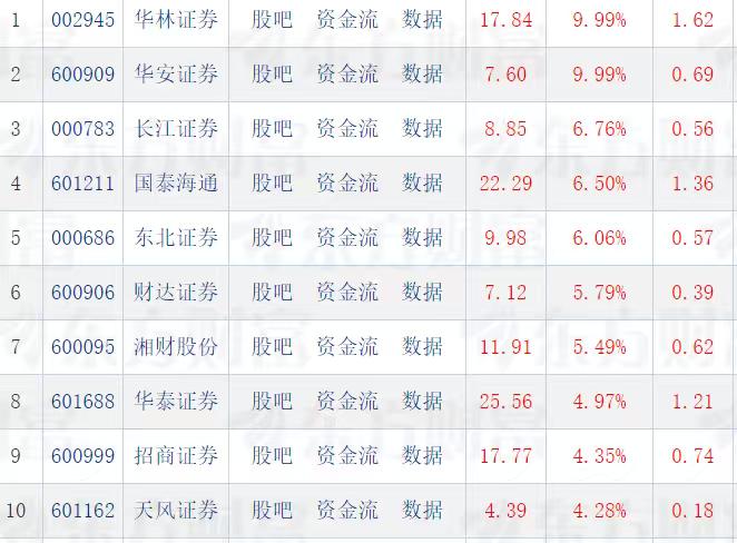 券商股今天摇身一变，变成人见人爱的帅哥猛男了。
49只券商股今天是遍地开花，满盘