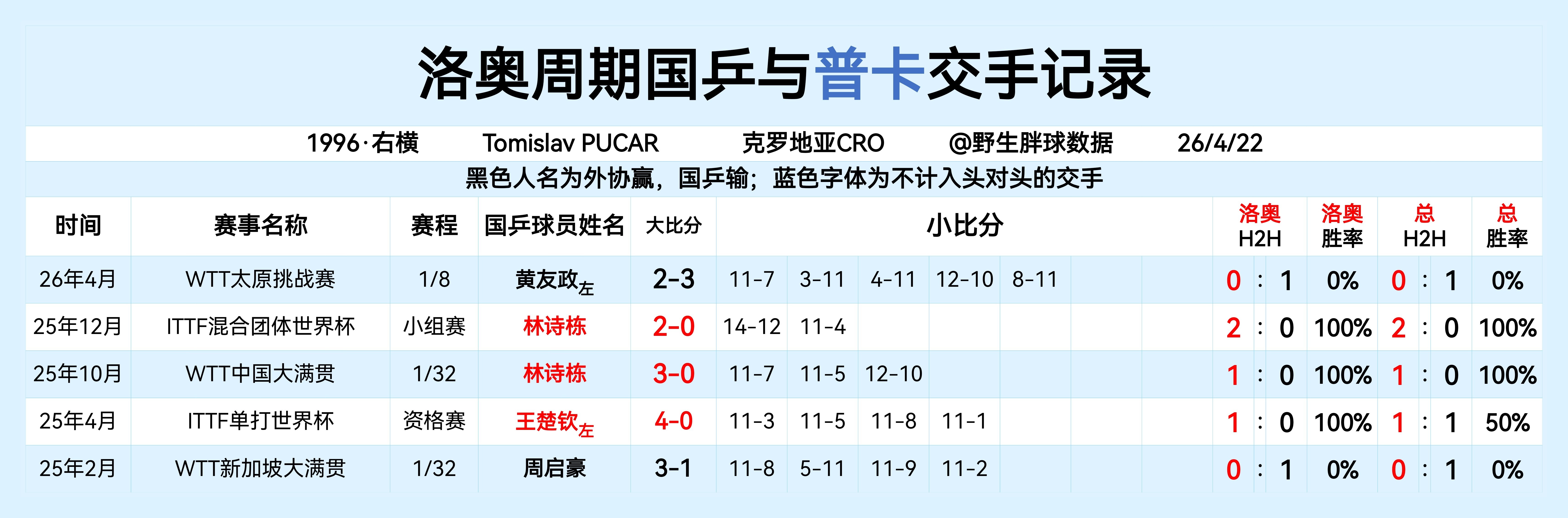 洛奥周期国乒与普卡交手记录 