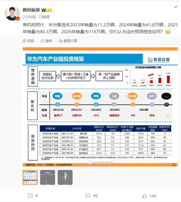 有统计机构预测，华为智选汽车今年2023销量能达到11.2万辆，明年2024销量